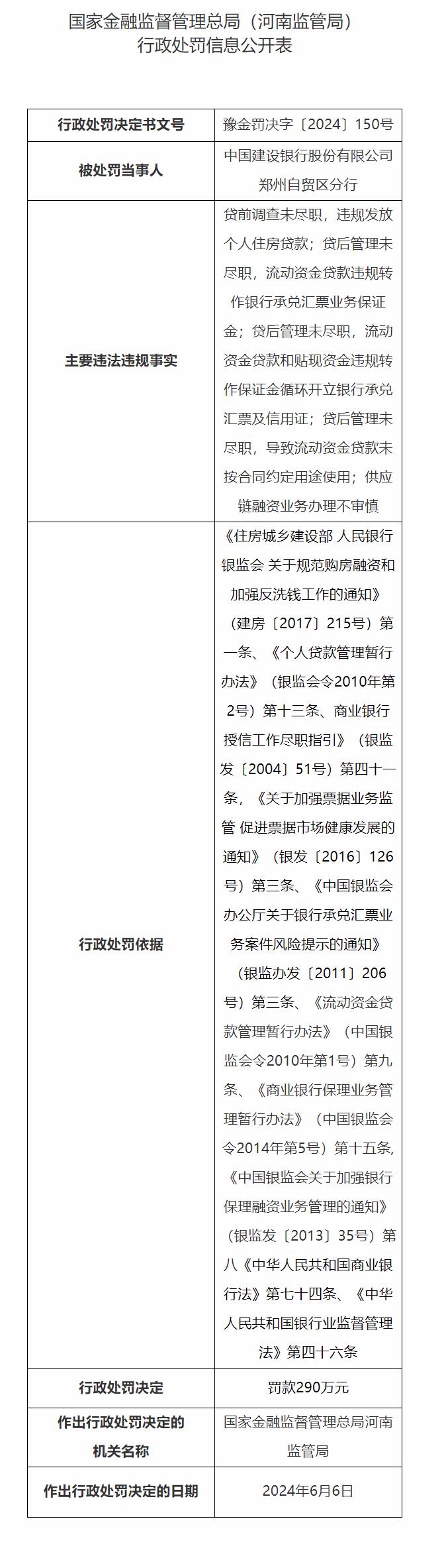 建行郑州自贸区分行被罚290万元