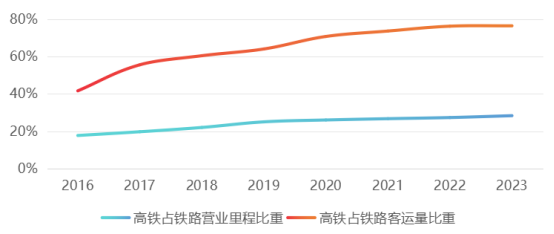 图2：高铁占铁路比重；数据来源：Gangtise数据库