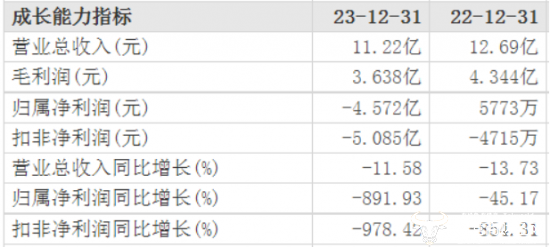 泉阳泉去年营收,净利均负增长 副总王海为何降薪13.17万?