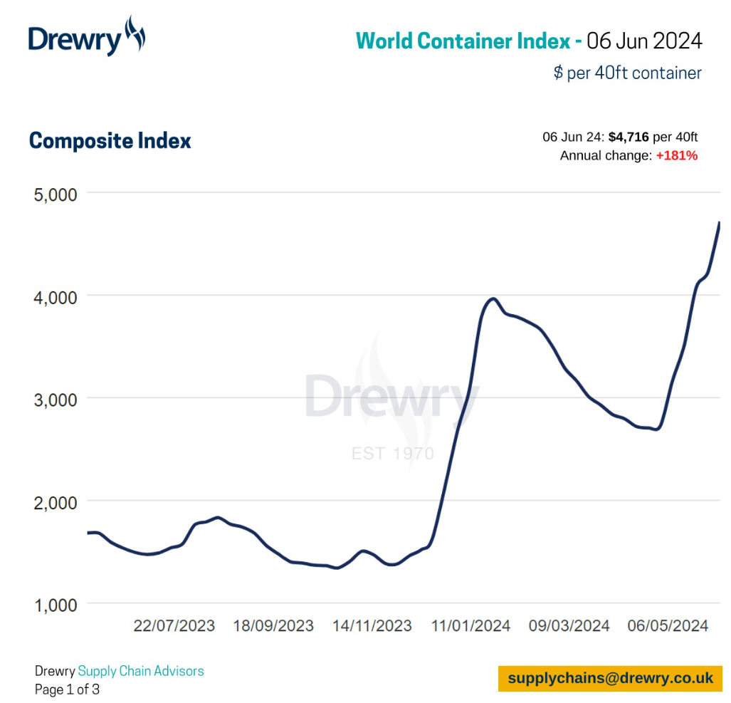 分析师:运价峰值会有多高?| 航运界