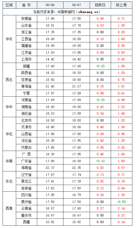全国土杂猪生猪价格走势图及涨跌表2024年06月08日-中国养猪网全国内