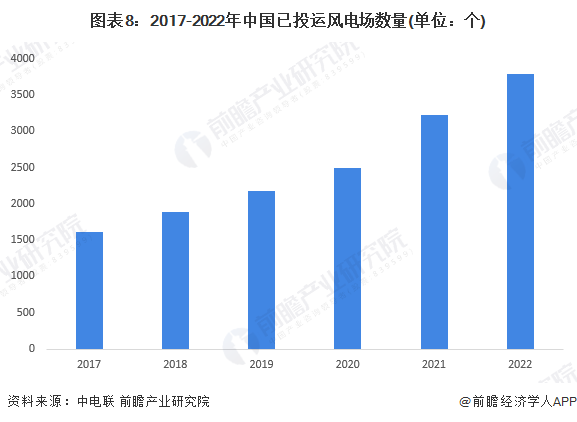 注：数据统计口径为参与全国风电场的生产运行数据统计工作的风电场数量。