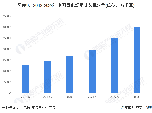 注：2022年度统计报告在2023年7月披露，对装机容量的统计最新截至2023年5月，往年报告情况类似。
