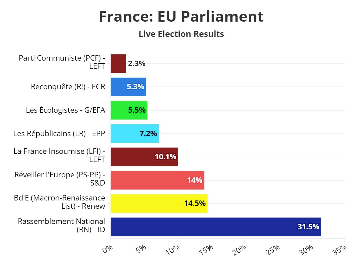 （初步计票结果，来源：Euro News）