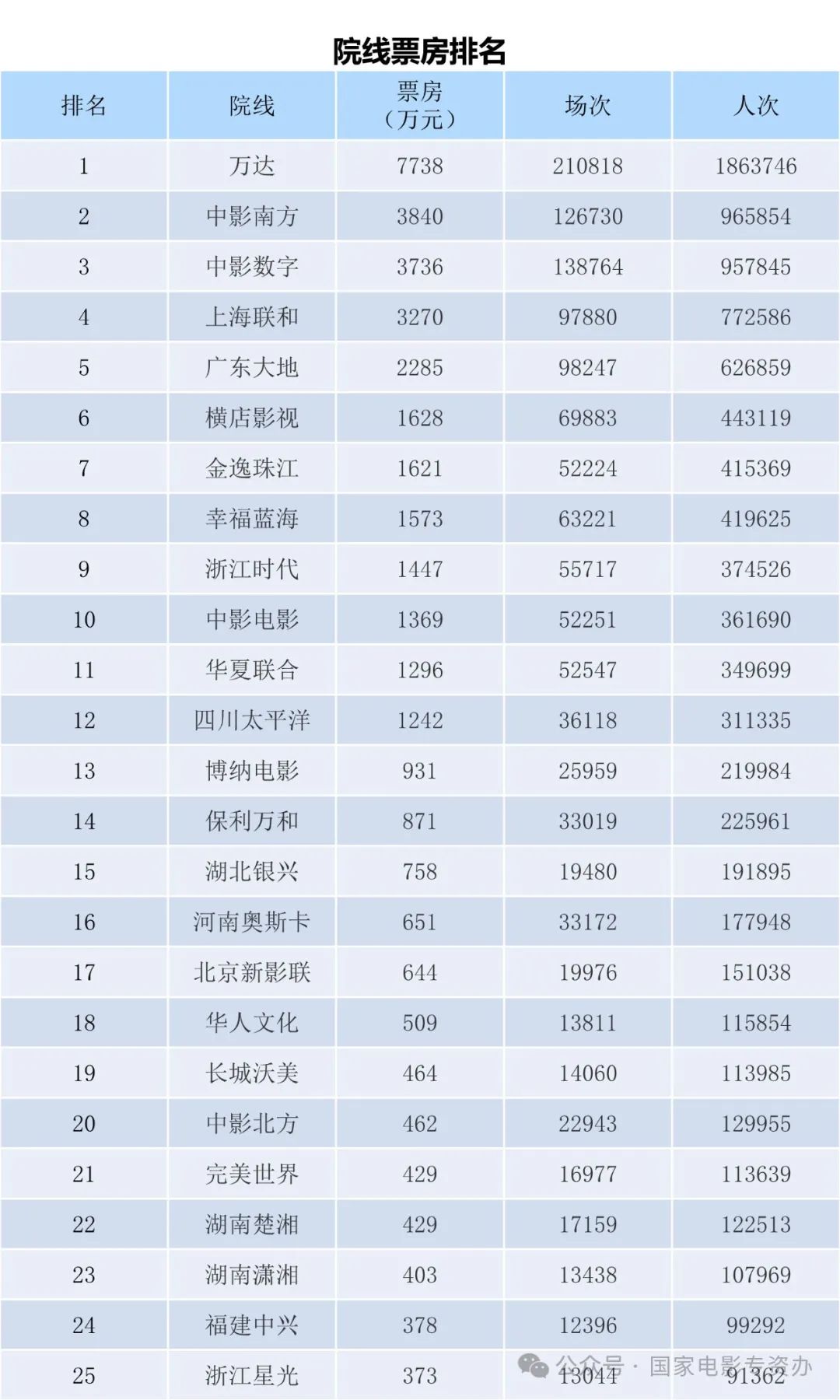 电资办:2024年5月27日-6月2日全国电影票房周报