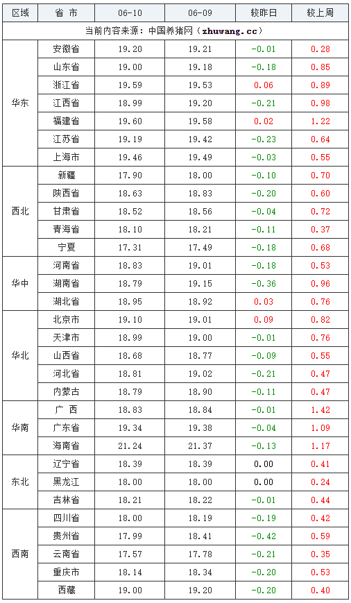 猪价上涨昙花一现?