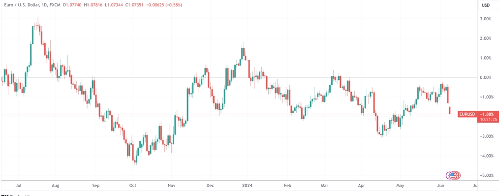 （欧元/美元日线图，来源：TradingView）
