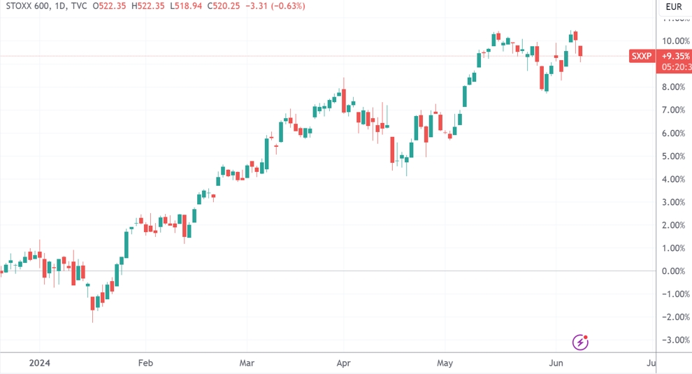 （欧洲STOXX 600指数日线图，来源：TradingView）