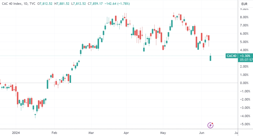 （法国CAC40指数日线图，来源：TradingView）