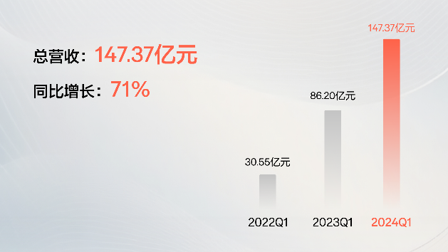 极氪发布2024一季度财报：营收147.37亿元，整车毛利率14%