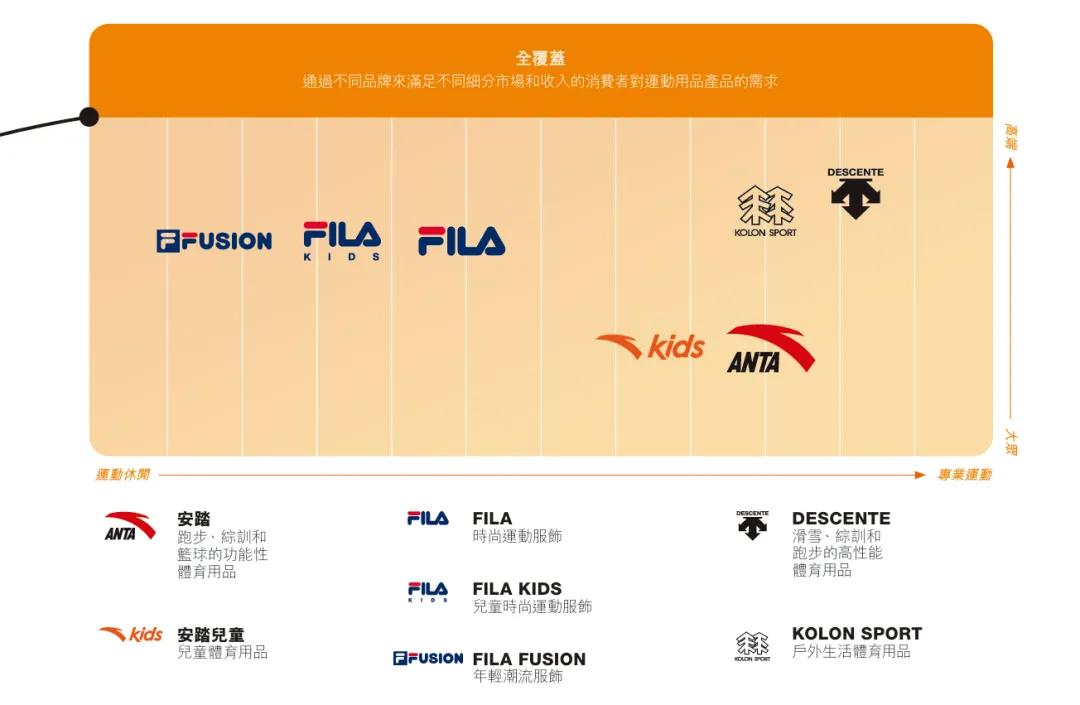 安踏过去几年的财报中,从价格带(高端到大众)以及专业性(运动休闲到