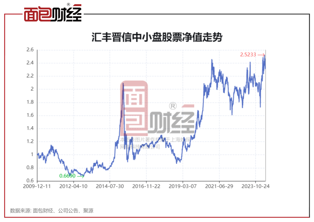 【绩优基金透视】汇丰晋信基金:"中小盘股票"加仓有色金属板块