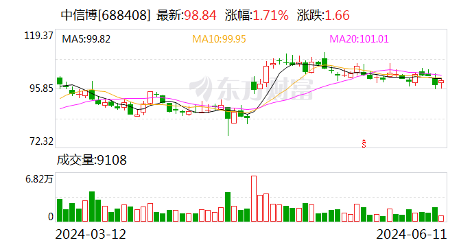sh):股东苏州融博权益变动超1% 持股比例降至5.0162%
