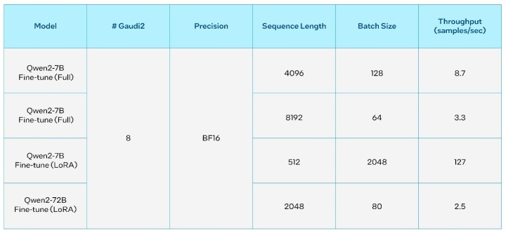 表4. 通义千问2在英特尔Gaudi 2加速器上的微调 
