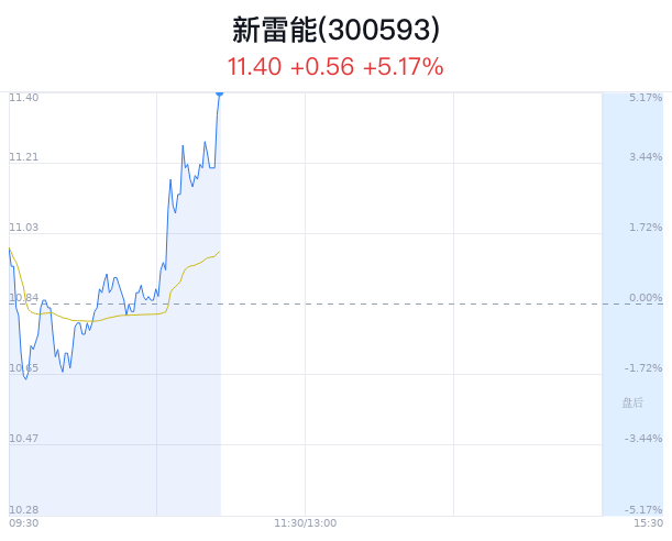 新雷能涨5.17% 电子科大突破铁电技术