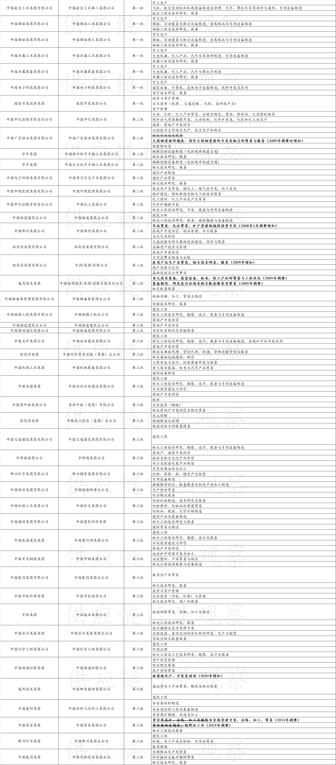 中国南水北调集团,国投集团,招商局集团,华润集团,中国旅游集团,中国