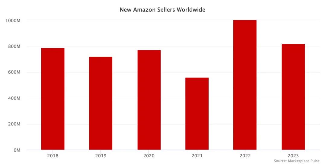 （图为2018年-2023年亚马逊平台新增卖家数量，信息来源于Marketplace Pulse）