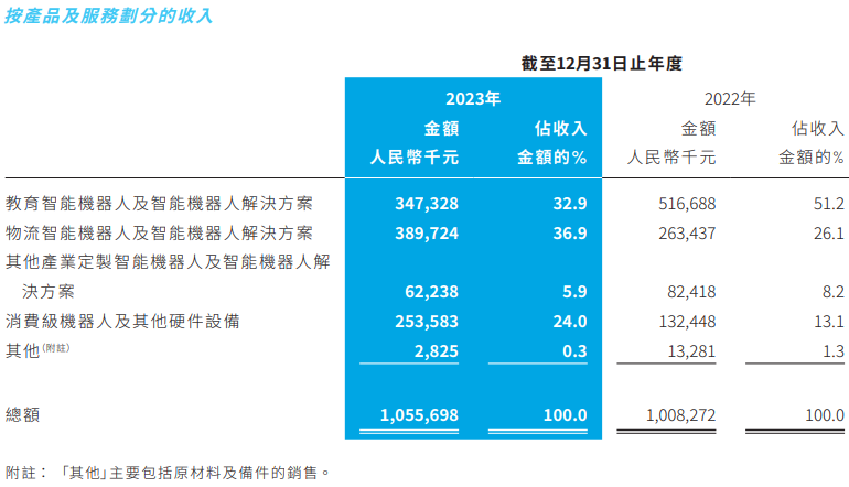 工业人形机器人能支撑优必选的600亿市值吗?