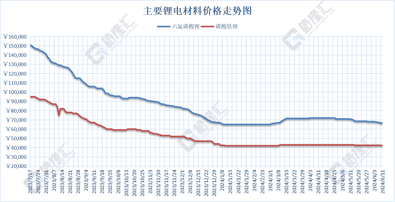 磷酸铁锂下跌500元/吨,报42000元/吨|锂电_新浪财经_新浪网
