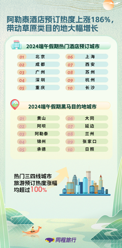同程旅行发布端午出游数据:北京,深圳,苏州等城市入围热门酒店预订