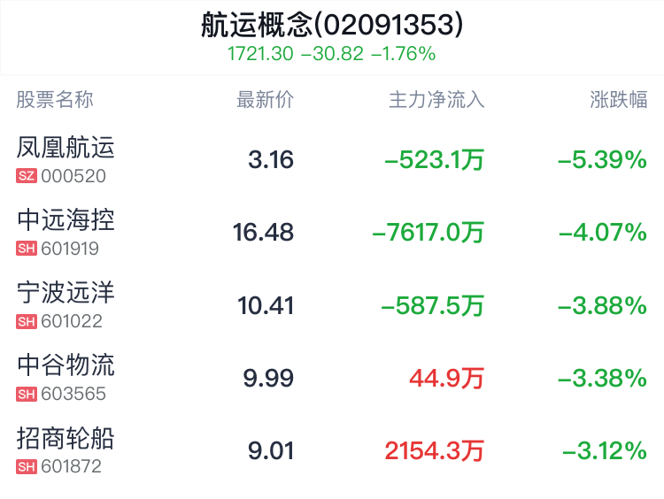 航运概念盘中跳水,君正集团跌1.25%
