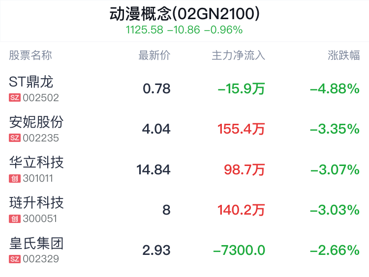 动漫概念盘中跳水,游族网络跌0.61%