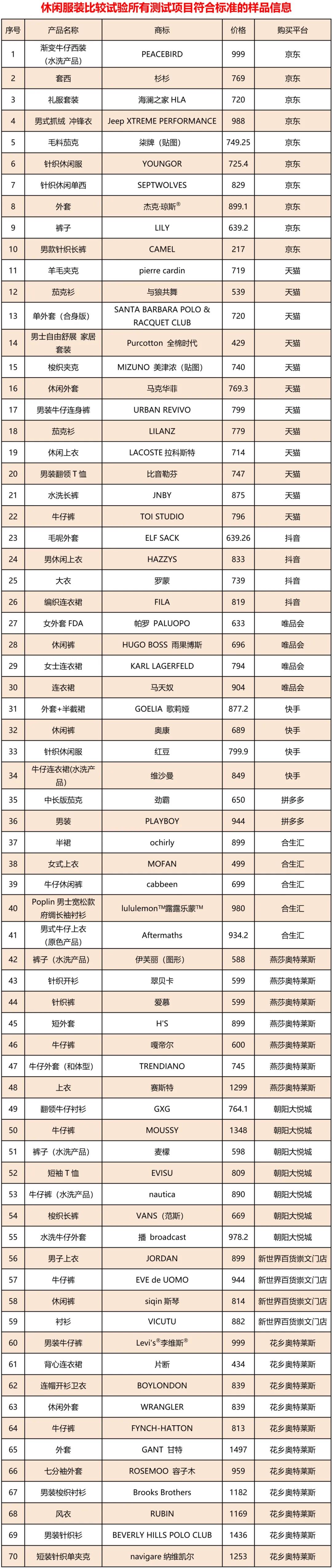 北京消协发布80件休闲服装比较测试结果!附名单
