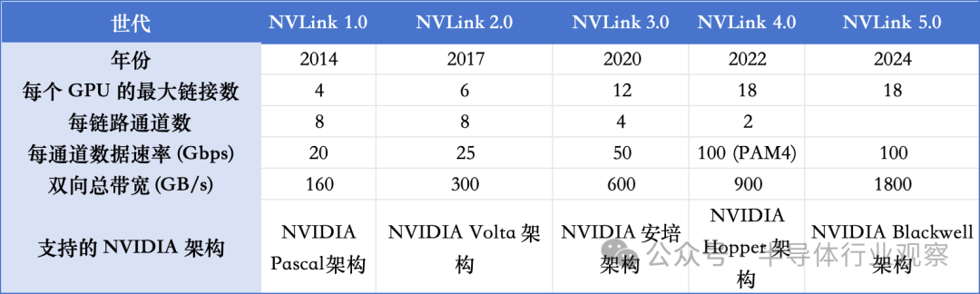各代NVLink的性能参数