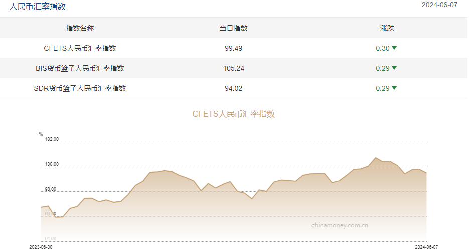图为截至6月7日三大人民币汇率指数.来源:中国外汇交易中心