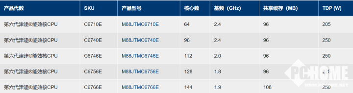 澜起科技发布第六代津逮能效核CPU 基于英特尔至强6|cpu|澜起科技|英特尔_新浪科技_新浪网