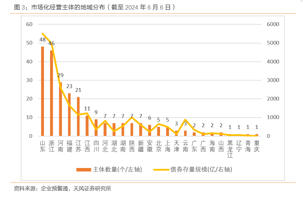 24%,地市开发区占比5.06%.从主体信用等级来看,以aa 级为主.