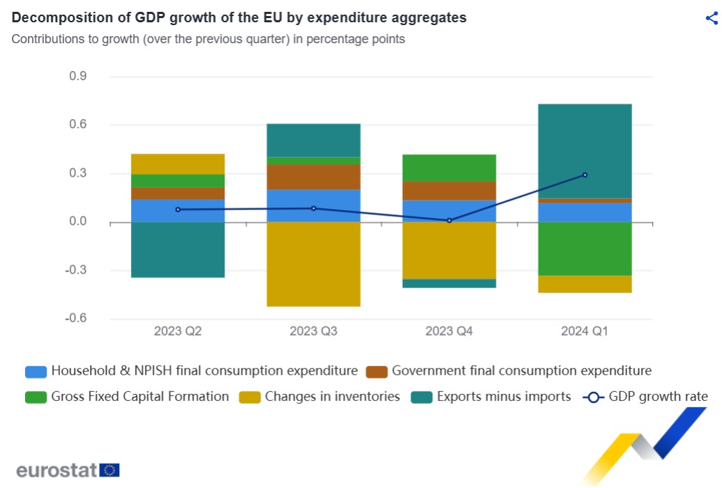 图为：按支出总额分解欧盟GDP增长