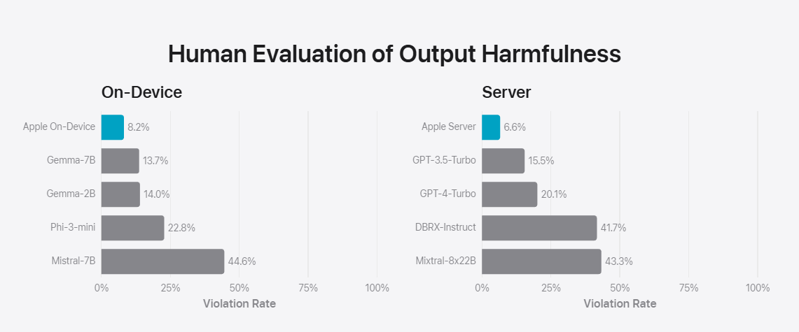 苹果“AI”官方详解:Apple Intelligence 本地 30 亿参数模型,云端基于苹果芯片服务器