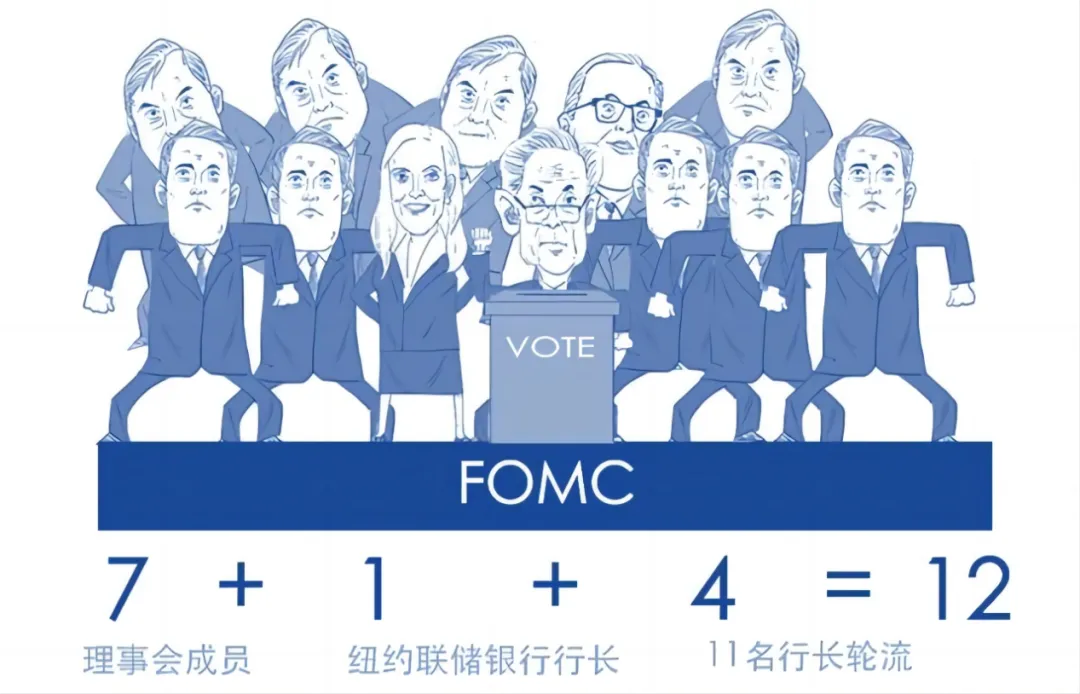 来源:FOMC