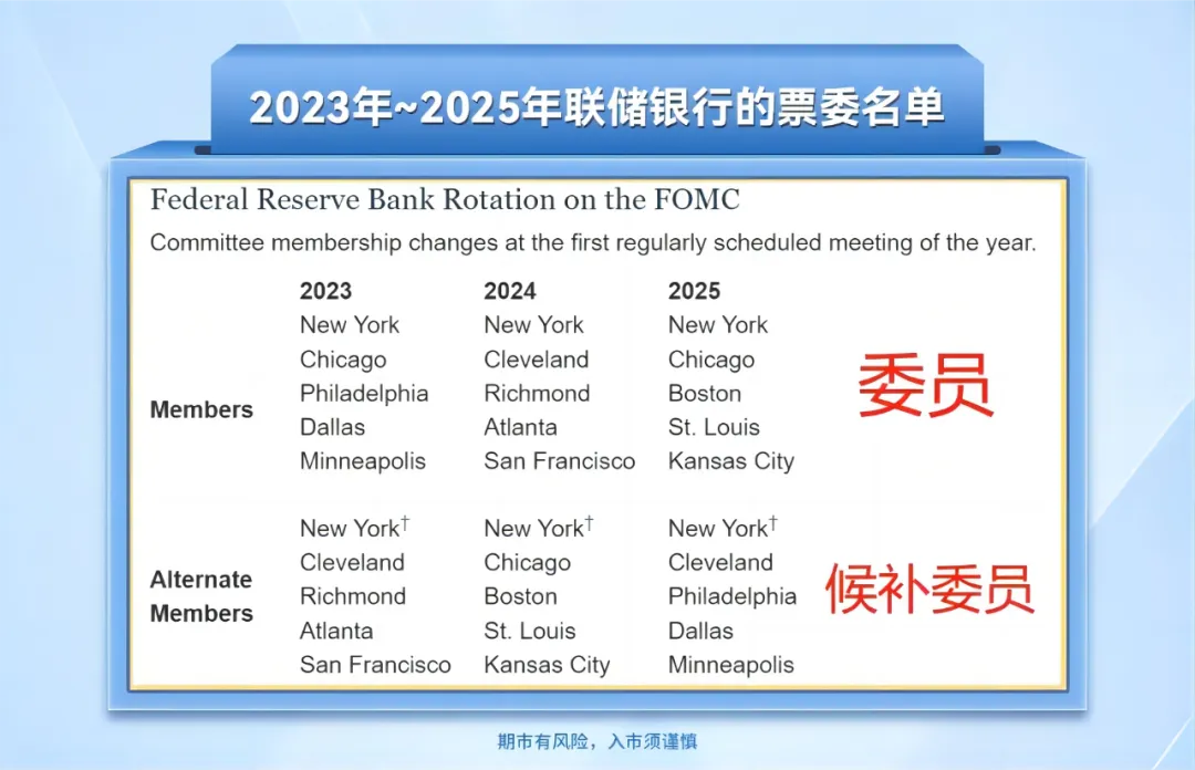 来源:FOMC