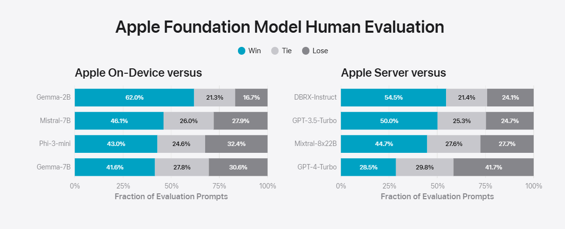 苹果“AI”官方详解:Apple Intelligence 本地 30 亿参数模型,云端基于苹果芯片服务器