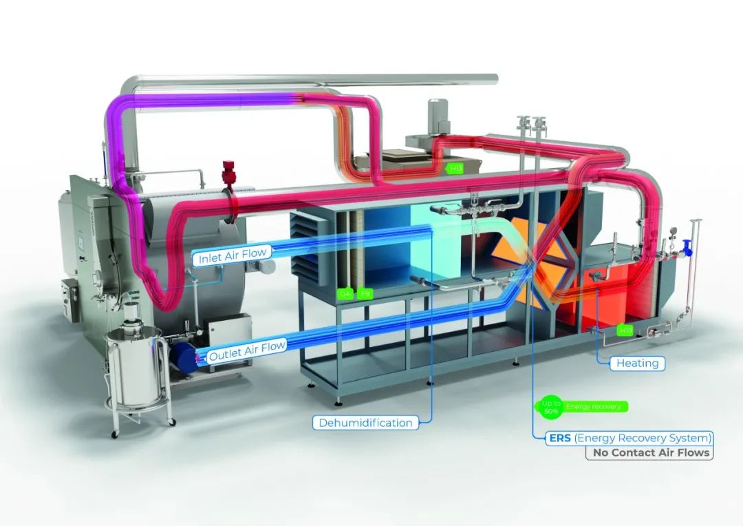 用于片剂包衣机的能量回收系统,可减少高达 50%的蒸汽能源消耗