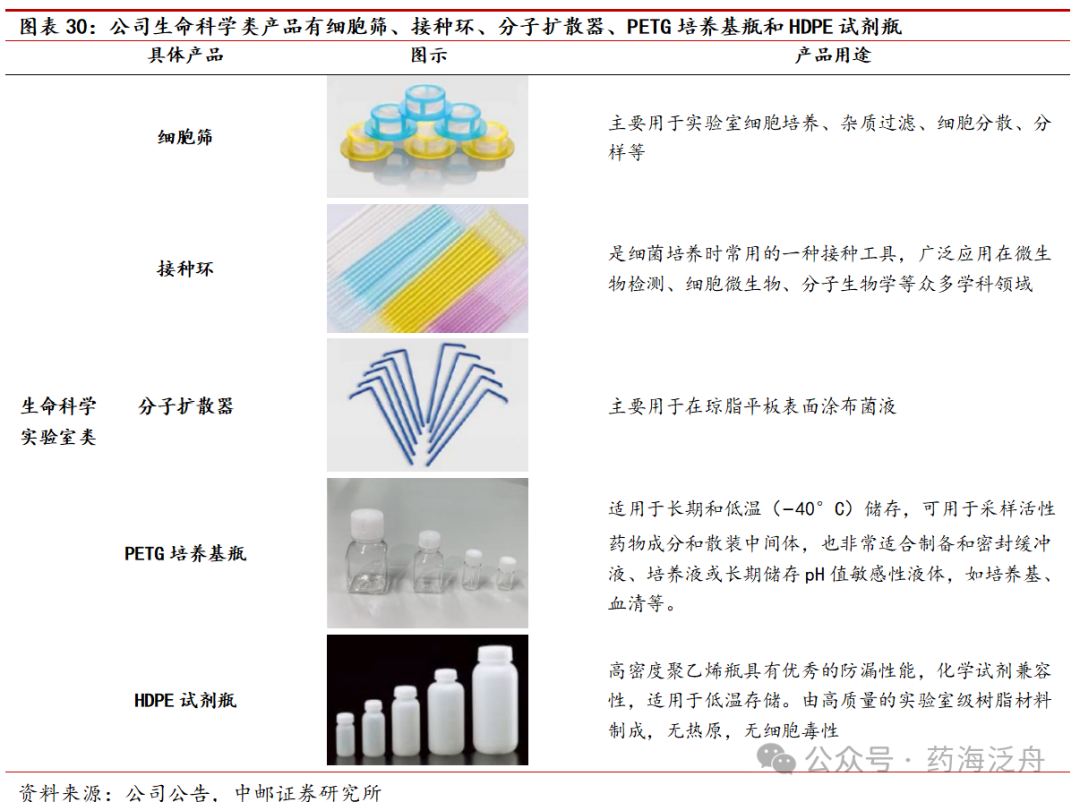 中邮·医药|昌红科技:拐点将至,生命科学及半导体耗
