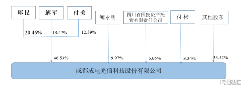 创业,做军工产品年入超2亿,冲击北交所上市|成电光信_新浪财经_新浪网