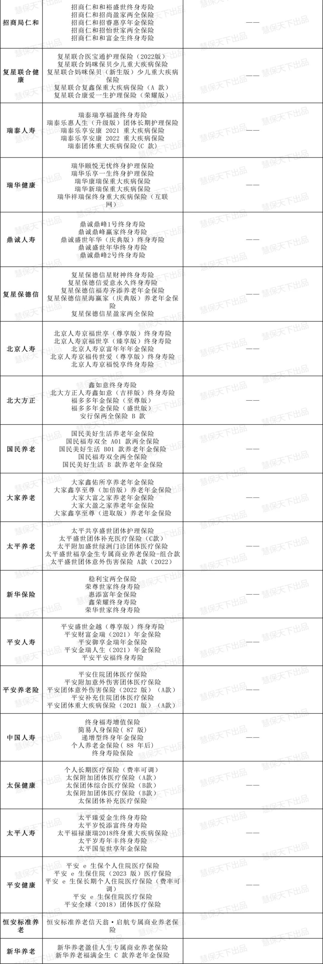 分红险狂潮有多狂？泰康等险企前五大产品中，分红险已占4席，在14家公司保费占比超30%