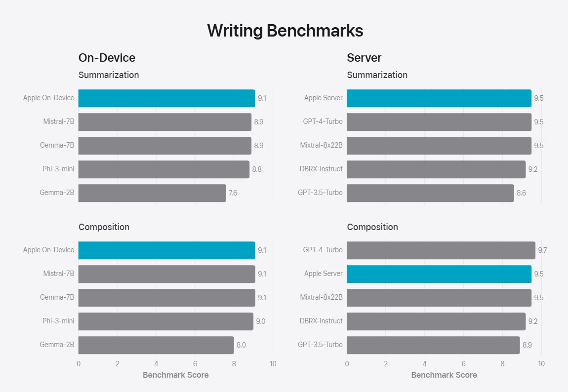 苹果“AI”官方详解:Apple Intelligence 本地 30 亿参数模型,云端基于苹果芯片服务器