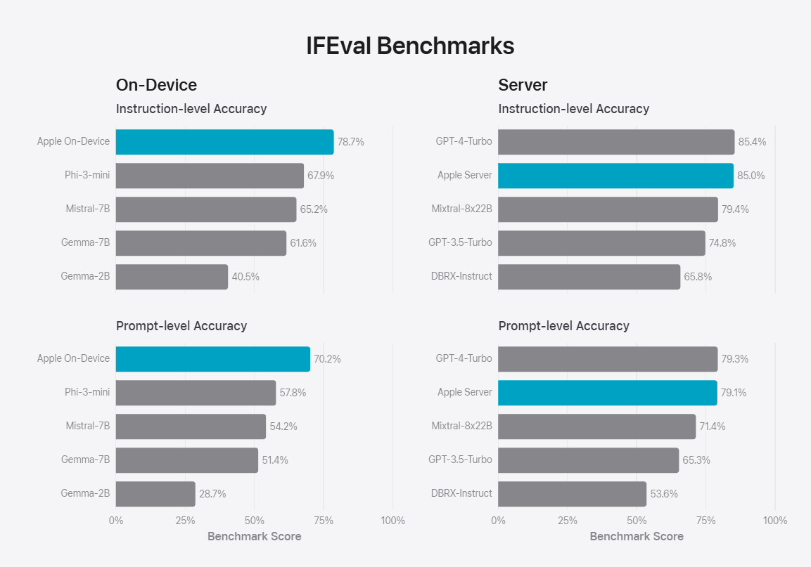 苹果“AI”官方详解:Apple Intelligence 本地 30 亿参数模型,云端基于苹果芯片服务器