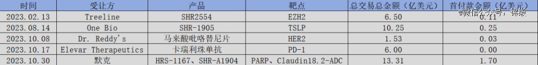  Figure: List of BD transactions of Hengrui Pharmaceutical in 2023, source: Brocade Research Institute