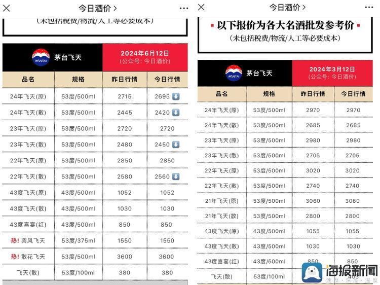 探访济南茅台酒市场:回收价跌至约2200元/瓶 多家酒商停止回收
