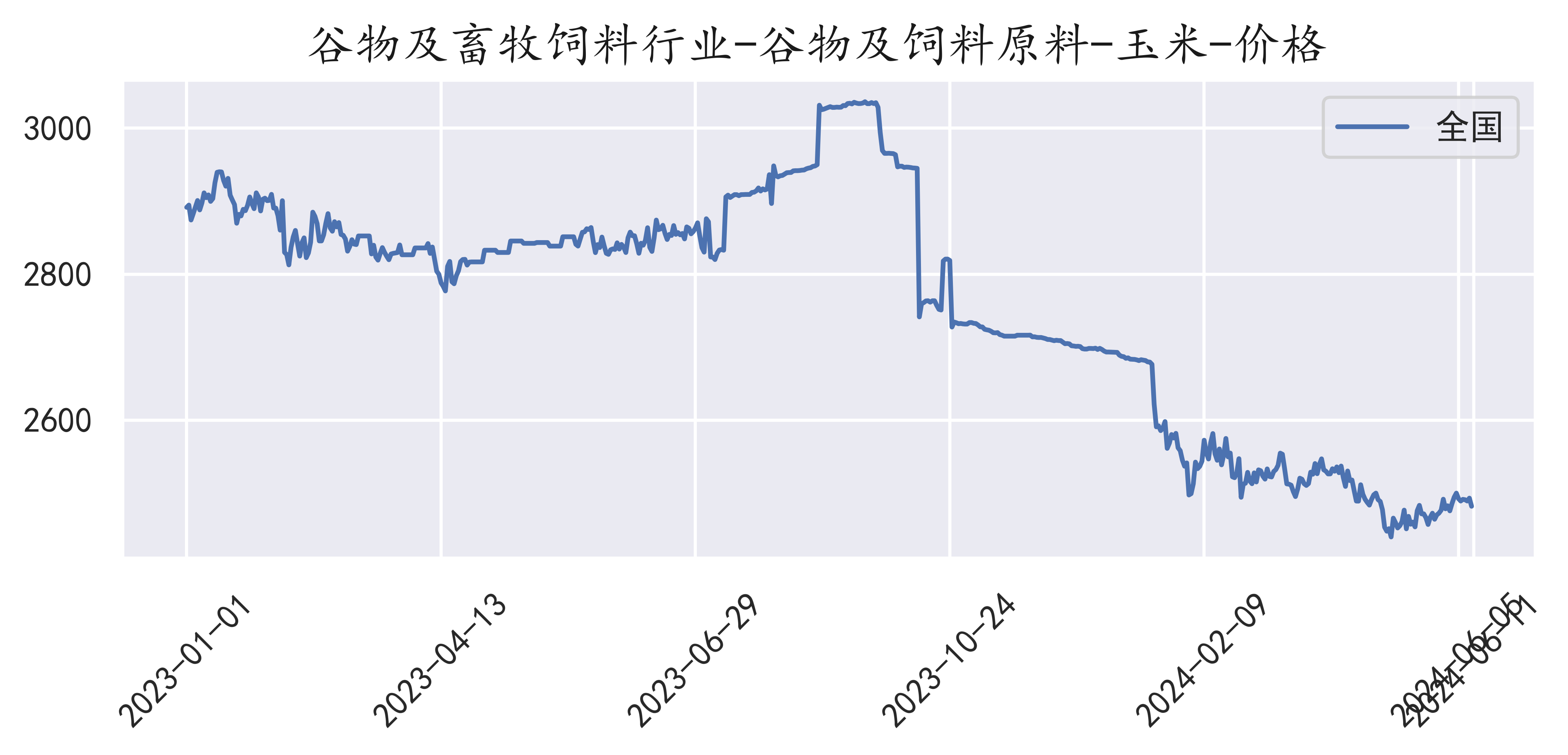 布瑞克玉米价格走势(2024-06-11)