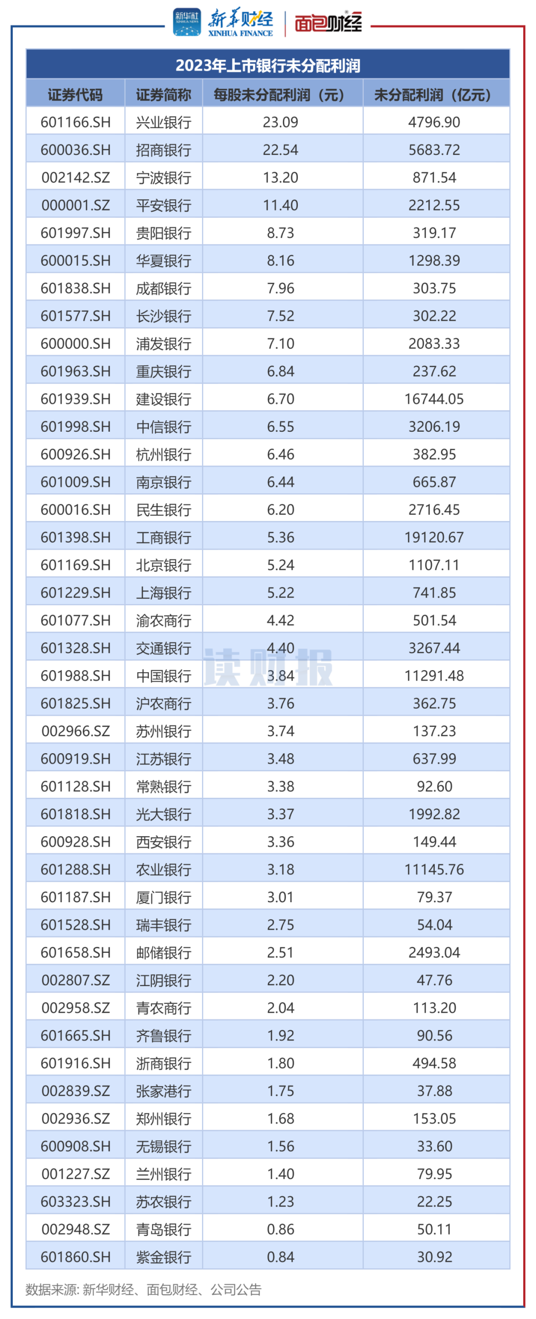 【读财报】上市银行年度分红透视:拟派息超6100亿元 招商银行,苏州