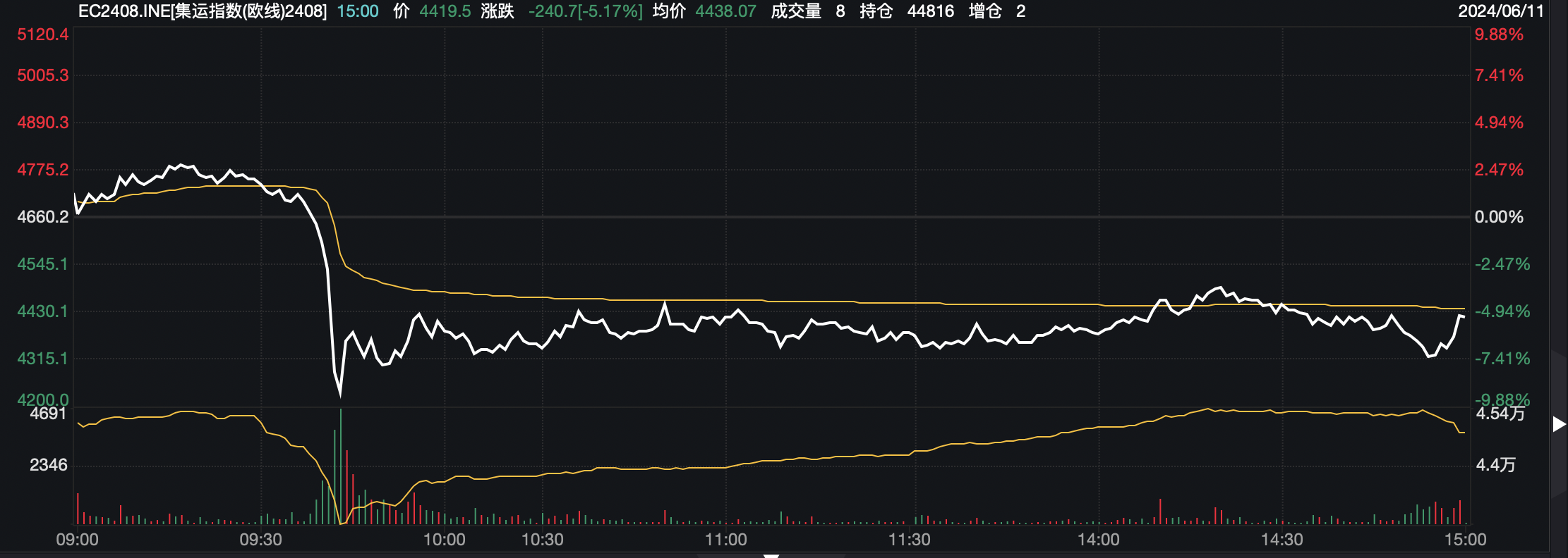 集运指数(欧线)主力合约EC2408 图片来源:Wind截图