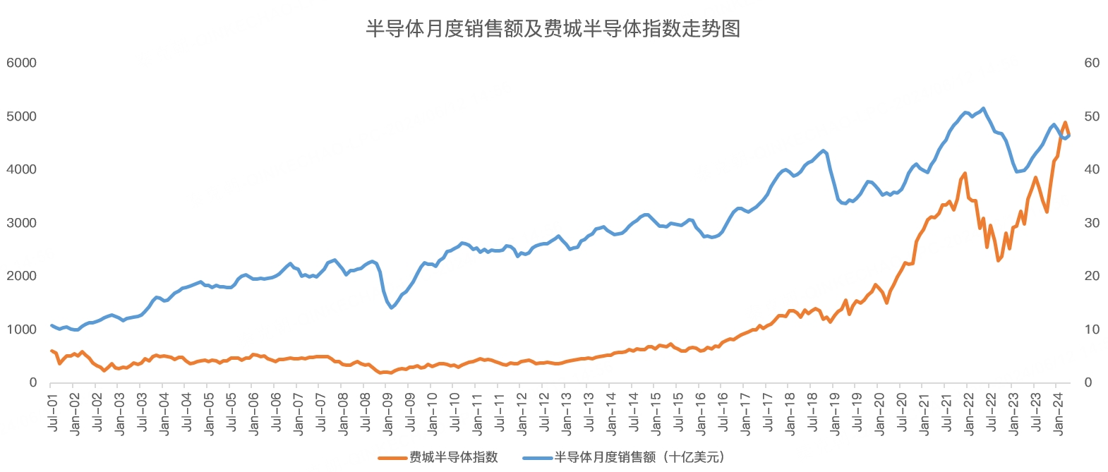 半导体超级大牛市还能维持多久?