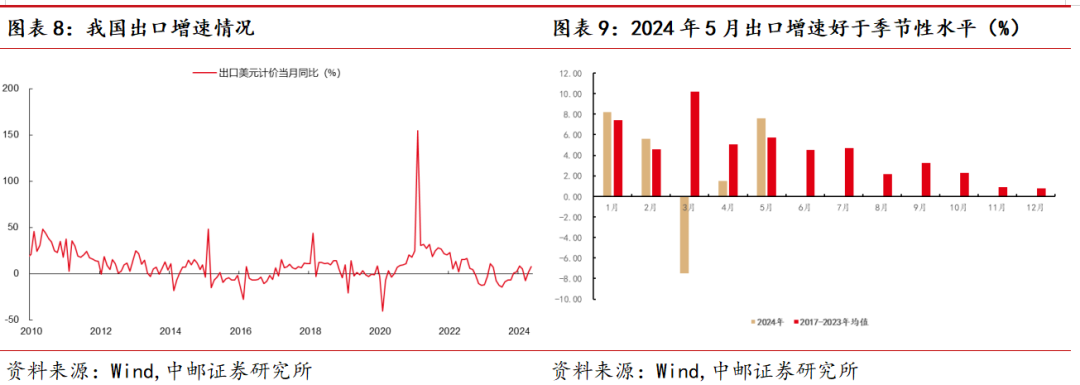 以人民币计价,5月当月出口同比增长11.2%,较上月回升6.