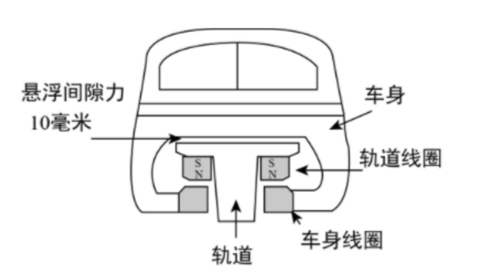 磁悬浮电机原理_磁悬浮的简单原理图解 磁悬浮电机原理_磁悬浮的简单原理图解